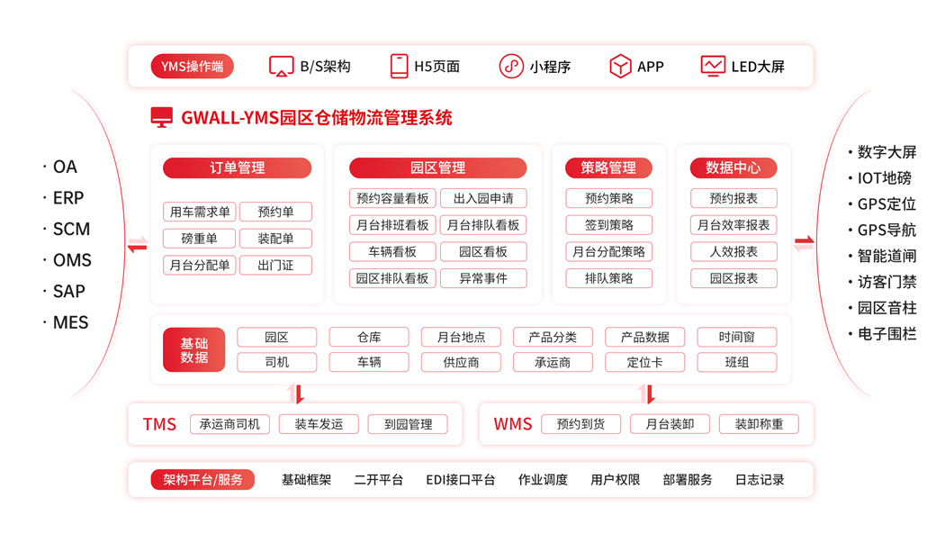 YMS系统功能架构