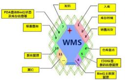 企业实现立体仓库需要考虑哪些重要因素