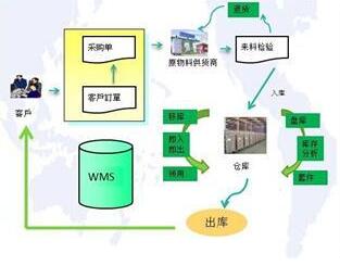 选择适合自己物流管理的系统有哪些