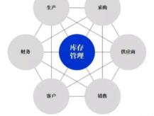 企业进行零库存管理有哪些方法