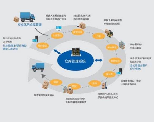 WMS仓储管理系统与ERP相比具备哪些优势