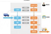 电商自动化仓储搭建解决方案有哪些