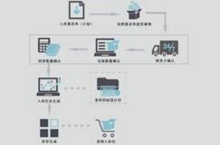 WMS仓储管理系统入库作业流程你了解多少