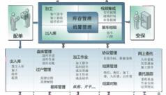 企业选择适合的WMS系统从哪些方面入手