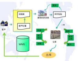 WMS系统的使用价值体现在哪些方面