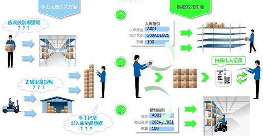 电商企业选择WMS系统应该考虑3点