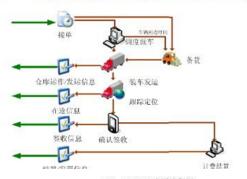 物流仓储管理系统的管理模式