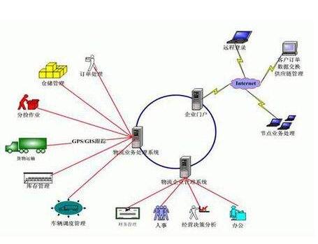 物流信息化的概念你了解吗