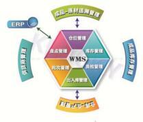 仓库发货率提高需要掌握几点