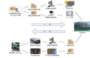 WMS系统需要从哪些方面考虑
