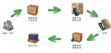 对于不同问题,WMS系统的应对方案