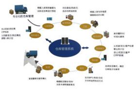 wms仓储管理系统优势表现在哪里