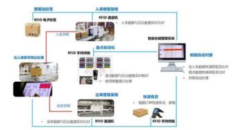 仓储管理系统的实施效益有哪些