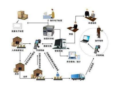 仓储管理系统方案,你有没有