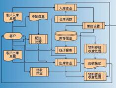 仓储管理系统有哪些管理流程