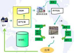 仓库管理软件的特点及价值