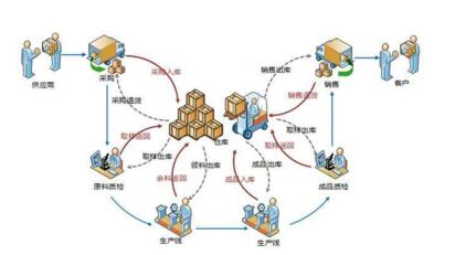 仓储管理系统有哪些优缺点