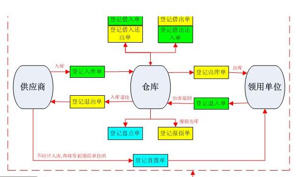 WMS仓储管理系统的价值表现在哪些方面
