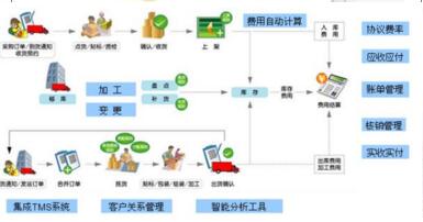 大型企业使用仓库管理系统提高便利体现在哪些方面