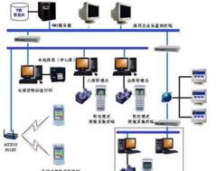 WMS系统上线后需要了解哪些