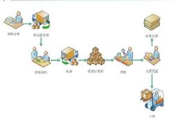 浅谈wms的设计原则和功能特点