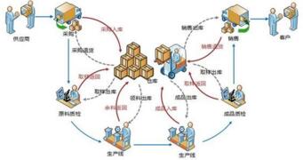 使用wms能帮助我们解决哪些问题