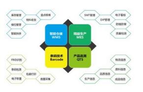 WMS的发展趋向有哪些