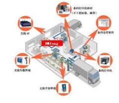 WMS系统的应用在哪些场合