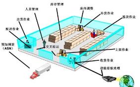 WMS系统常见功能,你了解吗