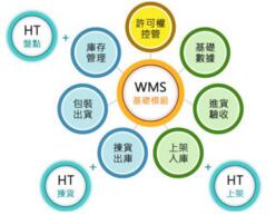 WMS软件使用有哪些好处