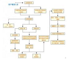 浅谈仓储业的发展历程