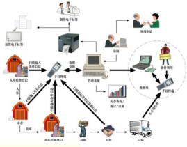 物流仓储管理系统设计要掌握几点