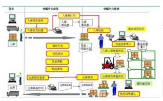 仓库成本控制需要掌握几点