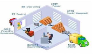 仓库管理软件的基本功能,你了解吗