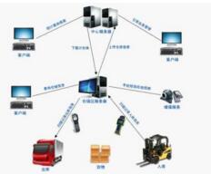 仓储物流管理系统的作用,你了解多少