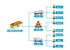 WMS系统仓库相比于传统仓库有哪些优势