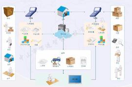 应用仓储管理系统能实现哪些价值
