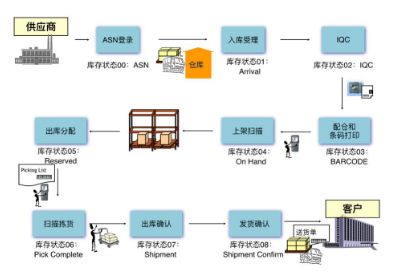 仓库管理系统未来有哪些发展趋势