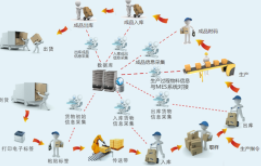 WMS系统选购从哪些方面考虑