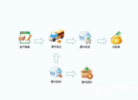 企业使用WMS仓储管理系统的4点好处