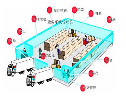 仓库作业优化流程从哪些方面入手