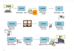 WMS系统选型要注意哪些方面