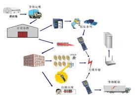 中小型企业选择wms系统需要掌握几点