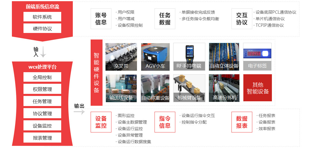 WCS设备控制系统