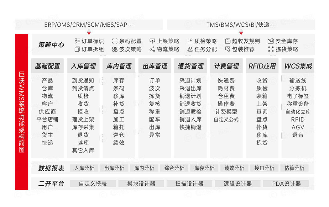 WMS系统功能架构