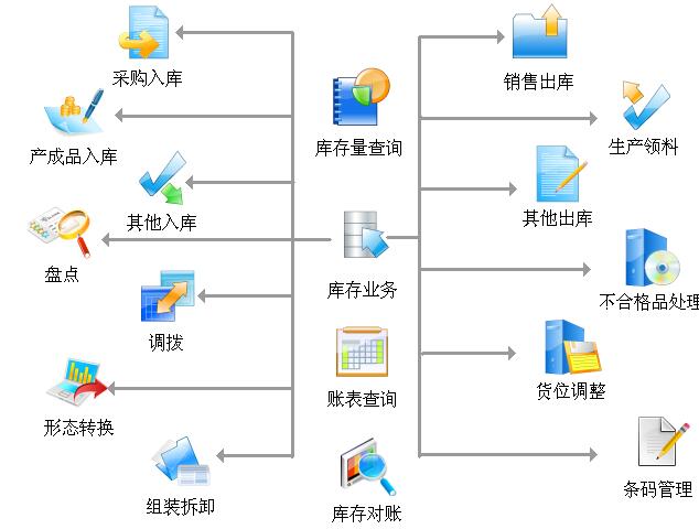 仓库管理软件