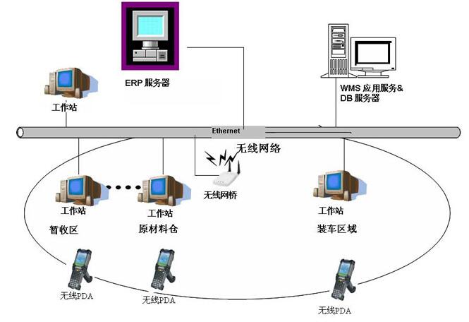 WMS仓储管理系统