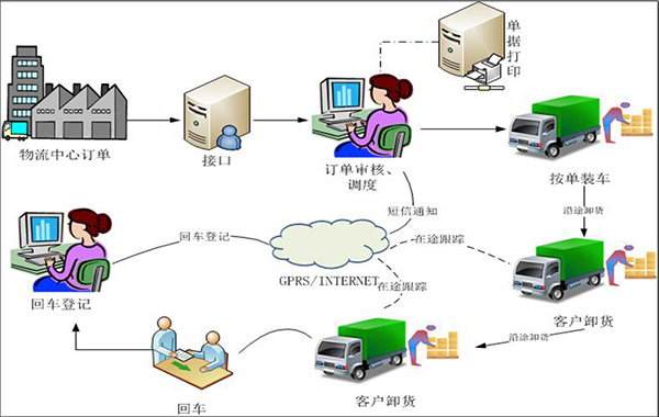 仓库管理系统