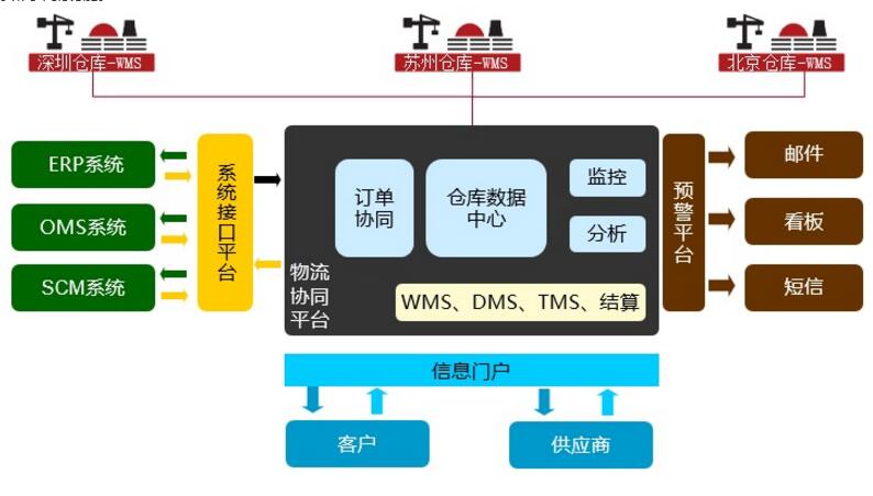 WMS仓库管理系统