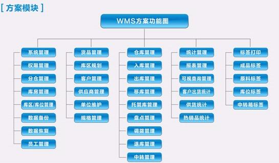 wms系统
